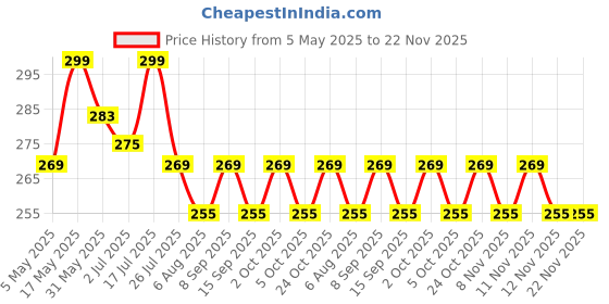 amazon.in latali New Silicone Case Compatible with Realme Buds T310 & Realme Buds N1, Soft Silicone 360° Full Protection Dust-Proof Shockproof Case Cover with Hook (Cover Only) (Black-Panther) latali Price History Graph from 5 May 2025 to 22 Nov 2025