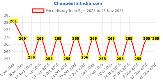 amazon.in LATALI New Silicone Case Compatible with Realme Buds T310 & Realme Buds N1, Soft Silicone 360° Full Protection Dust-Proof Shockproof Case Cover with Hook (Cover Only) (Deadpool) Price History Graph from 2 Jul 2025 to 25 Nov 2025