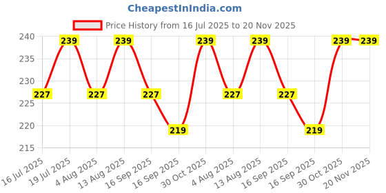 amazon.in LATALI Original Stainless Steel Milanese Loop Band Compatible with Apple Watch 38mm 40mm 41mm Magnetic Strap for iWatch Series 9 8 7 6 5 4 3 2, Ultra 2/1, SE 1/2 [Watch NOT Included] Price History Graph from 16 Jul 2025 to 20 Nov 2025