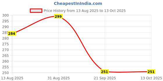 amazon.in Latali Silicone Case Compatible with Oneplus Buds 4 (2025), Soft Silicone 360° Full Protection Dust-Proof Shockproof Case Cover with Hook (Cover Only) (Loki) Price History Graph from 13 Aug 2025 to 13 Oct 2025