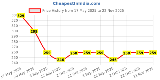 amazon.in Latali Silicone Case Compatible with Realme Buds Air 6 | Realme Buds Air 5, Soft Silicone 360° Full Protection Dust-Proof Shockproof Case Cover with Hook (Cover Only) (Loki) latali Price History Graph from 17 May 2025 to 22 Nov 2025