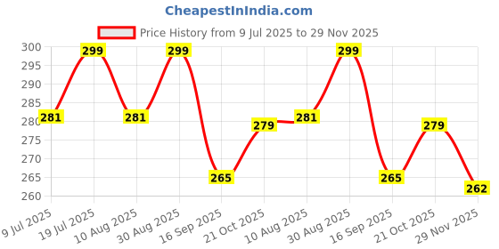 amazon.in Latali Silicone Case Compatible with Realme Buds Air 7 (2025), Soft Silicone 360° Full Protection Dust-Proof Shockproof Case Cover with Hook (Cover Only) (Spider-Man) latali Price History Graph from 9 Jul 2025 to 29 Nov 2025