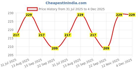 amazon.in LATALI Soft Silicone Sport Band Compatible with Apple Watch Ultra 49mm 45mm 44mm 42mm Magnetic Clasp Adjustable Strap For iWatch Series 10 9 8 7 6 5 4 3 2 1 SE Ultra 2nd gen (Only Strap, No Watch) Price History Graph from 31 Jul 2025 to 4 Dec 2025