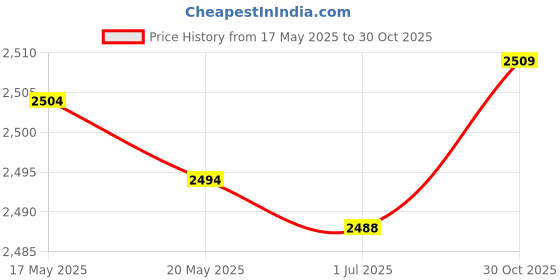 amazon.in Latch Hook Carpet Kit Animal Shaped Embroidery Carpet Cushion Mat Creative |Crafts | Needlecrafts & Yarn | Rug Making | Latch Hooking | Latch Hooking Kits Price History Graph from 17 May 2025 to 30 Oct 2025