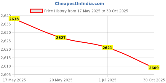 amazon.in Latch Hook Kits Carpet Latch Hooking Rug Kits Cushion Embroidery Black Cat Crafts | Needlecrafts & Yarn | Rug Making | Latch Hooking | Latch Hooking Kits Price History Graph from 17 May 2025 to 30 Oct 2025