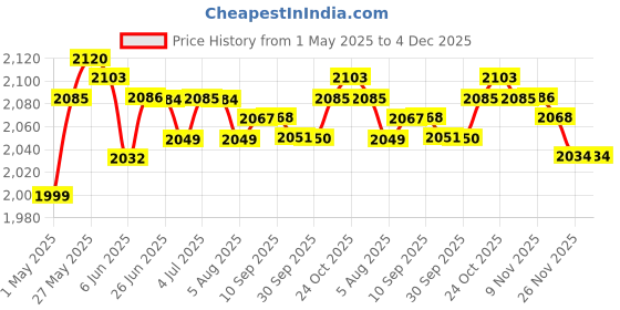 amazon.in Latch Hook Kits for DIY Pillow Cover Sofa Cushion Cover 43x43cm Bear Needlecrafts & Yarn | Rug Making | Latch Hooking | Latch Hooking Kits Price History Graph from 1 May 2025 to 4 Dec 2025