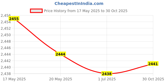 amazon.in Latch Hook Kits Pillow Case Cushion Cover Making Kit 17x17" Pink Flower Crafts | Needlecrafts & Yarn | Rug Making | Latch Hooking | Latch Hooking Kits Price History Graph from 17 May 2025 to 30 Oct 2025