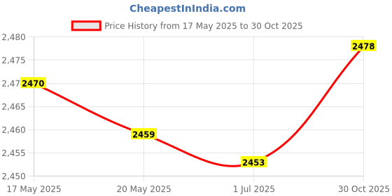 amazon.in Latch Hook Kits Pillow Case Cushion Cover Making Kit 17x17" Purple Flower Crafts | Needlecrafts & Yarn | Rug Making | Latch Hooking | Latch Hooking Kits Price History Graph from 17 May 2025 to 30 Oct 2025