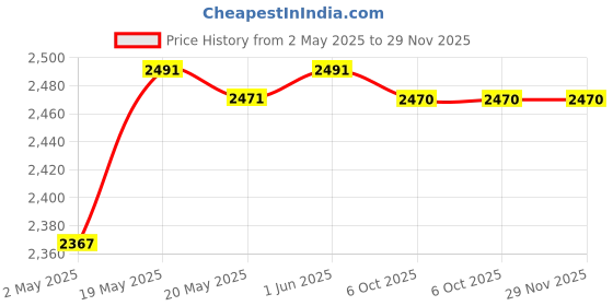 amazon.in Latch Hook Rug Kits Embroidery Carpet Tapestry Handmade Cushion Crochet Hook |Crafts | Needlecrafts & Yarn | Rug Making | Latch Hooking | Latch Hooking Kits Price History Graph from 2 May 2025 to 28 Nov 2025