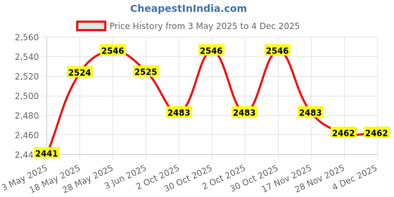 amazon.in Latch Hook Rug Kits Handmade Doormat Tapestry for Adults and Kids Home Decor | 1 Rug Making Kits Price History Graph from 3 May 2025 to 4 Dec 2025