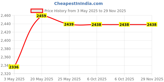 amazon.in Latch Hook Rug Kits Handmade Square Carpet Mat for Beginners 18x18Inches Blue Petal |Crafts | Needlecrafts & Yarn | Rug Making | Latch Hooking | Latch Hooking Kits Price History Graph from 3 May 2025 to 28 Nov 2025