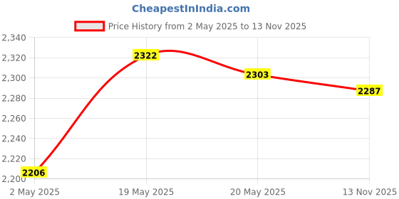 amazon.in Latch Hook Rug Kits Needlework with Preprinted Pattern Carpet Yarn Bear Pink |Crafts | Needlecrafts & Yarn | Rug Making | Latch Hooking | Latch Hooking Kits Price History Graph from 2 May 2025 to 13 Nov 2025