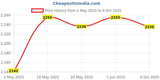 amazon.in Latch Hook Rug Kits Needlework with Preprinted Pattern Carpet Yarn Turtle |Crafts | Needlecrafts & Yarn | Rug Making | Latch Hooking | Latch Hooking Kits Price History Graph from 2 May 2025 to 6 Oct 2025