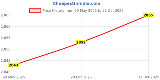 amazon.in Latch Hook Rug Making Canvas for Rug Hooking Embroidery Supplies Mesh Fabric |Crafts | Needlecrafts & Yarn | Rug Making | Latch Hooking | Other Latch Hooking Supplies Price History Graph from 20 May 2025 to 31 Oct 2025