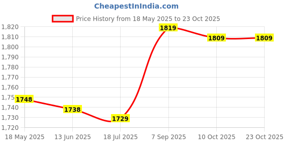 amazon.in qingyuan Late Fall Winter Cold Weather Snow Cycling Warm Ma-sk Cycling Windproof Ne Protections Cap for Men Women Integrated Ear Protections Ma-sk qingyuan Price History Graph from 18 May 2025 to 22 Oct 2025