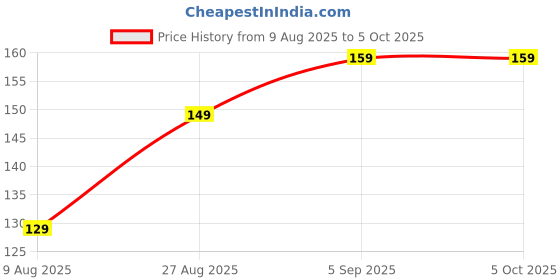 amazon.in LATEHIMAK 4 Point Eyebrow Pencil Black,Waterproof Microblading Eyebrow Pencil with a Micro-Fork Tip Applicator Creates || Black Fine Sketch Liquid Eye Brow Tattoo Tint Pen Price History Graph from 9 Aug 2025 to 5 Oct 2025