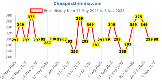 amazon.in shining diva fashion Latest 18k Gold Plated AAA Crystal Diamonds Earrings For Women & Girls shining diva fashion Price History Graph from 15 May 2025 to 3 Nov 2025
