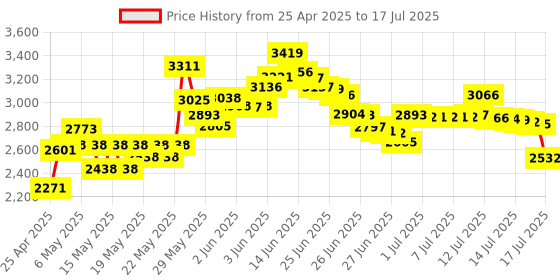 amazon.in stymart Latest 2023 Maps Updated 86271 0E075 Navigation GPS SD Card US & Canada Maps Micro SD Card for Upgrading Your Car GPS Navigation System Compatible with Toyota 4Runner RAV4 Tundra stymart Price History Graph from 25 Apr 2025 to 17 Jul 2025