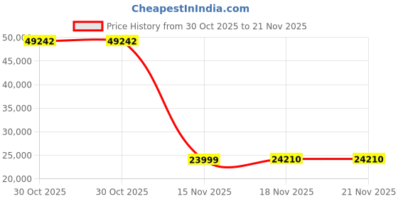 amazon.in Latest 2025 Android 13 Tablet, 128GB+16(8+8 Expand)GB/512GB Expandable, Octa-Core Tablet with 5G WiFi, 8000mAh Battery, 10.1 inch Tableta with 21MP Camera, Tableta with Keyboard, Bluetooth,Mouse, Case Price History Graph from 30 Oct 2025 to 21 Nov 2025