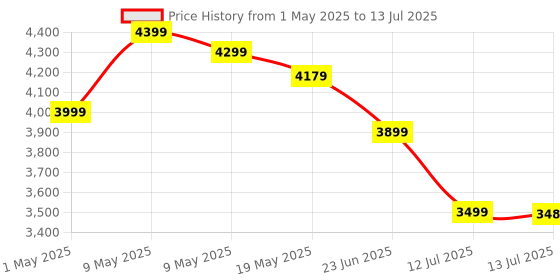 amazon.in Latest 2025 Wireless Carplay and Android Auto Adapter 2-in-1 | Quick Connection & Auto Reconnect | Bluetooth 5.3 & 5.8Ghz WiFi| High Performance | Easy to Use & Setup iOS & Android Price History Graph from 1 May 2025 to 13 Jul 2025