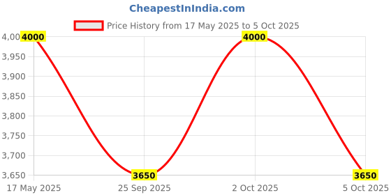 amazon.in Latest 600VA APC Back UPS Price History Graph from 17 May 2025 to 5 Oct 2025