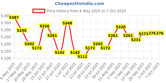 amazon.in Latest A13 SD Navigation sd Card Compatible with Frd/Lincoln SYNC2 Navigation System, Sync USA/Canada Maps, F150 Navigation SD Card GM5T-19H449-AG Price History Graph from 6 May 2025 to 7 Oct 2025