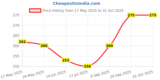 amazon.in shining diva fashion Latest AAA Quality Floral Gold Plated Earrings For Women & Girls shining diva fashion Price History Graph from 17 May 2025 to 30 Oct 2025