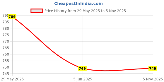 amazon.in tryme Latest and Stylish Alluring Block Heel Long Ankle Boots Extra Cushioned Long Boot for Womens and Girls tryme Price History Graph from 29 May 2025 to 4 Nov 2025