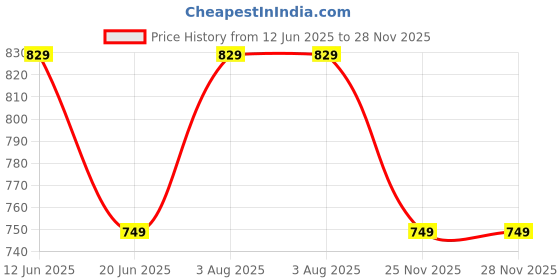 amazon.in tryme Latest and Stylish Alluring Block Heel Long Ankle Boots Extra Cushioned Long Boot for Womens and Girls tryme Price History Graph from 12 Jun 2025 to 27 Nov 2025