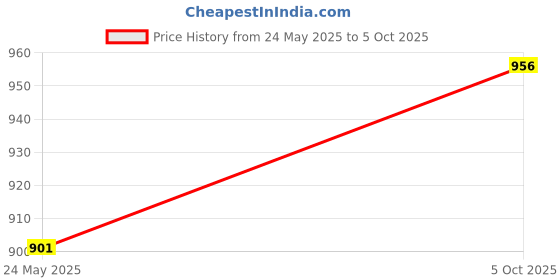 amazon.in the white pole Latest and Stylish Block Heel Extra Cushion Inner Sole Boots with Zip Look for Womens and Girls the white pole Price History Graph from 24 May 2025 to 5 Oct 2025