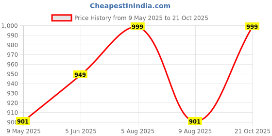 amazon.in the white pole Latest and Stylish Block Heel Fashionable Ankle Boots with Zip Look for Womens and Girls the white pole Price History Graph from 9 May 2025 to 21 Oct 2025
