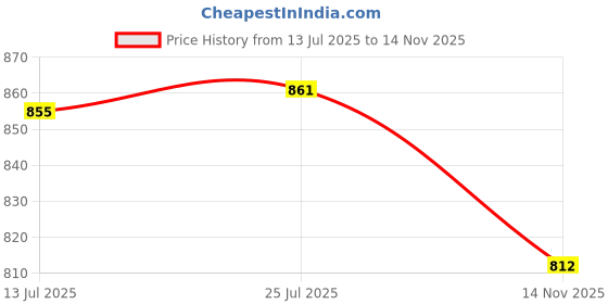 amazon.in the white pole Latest and Stylish Block Heel Fashionable Ankle Boots with Zip Look for Womens and Girls the white pole Price History Graph from 13 Jul 2025 to 14 Nov 2025