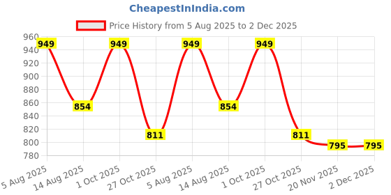 amazon.in tryme Latest and Stylish Block Heel Fashionable Ankle Boots with Zip Look for Womens and Girls tryme Price History Graph from 5 Aug 2025 to 1 Dec 2025