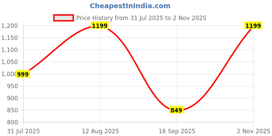 amazon.in silverarrow Latest and Stylish Block Heel Fashionable Ankle Boots with Zip Look for Womens and Girls Tan silverarrow Price History Graph from 31 Jul 2025 to 2 Nov 2025