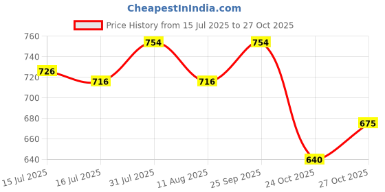 amazon.in tryme Latest and Stylish Block Heel Long Ankle Boots for Womens and Girls tryme Price History Graph from 15 Jul 2025 to 24 Oct 2025