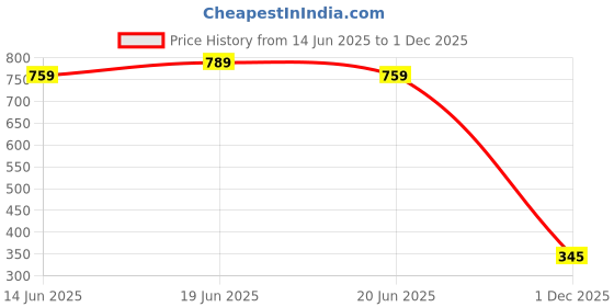 amazon.in ted smith Latest and Stylish Cat-Eye Sunglasses For Women Special | Rimless & 100% UV Protection | Grey Graded Lens & Metal Frame | Gradient Lens | Medium | (54-20-140) ted smith Price History Graph from 14 Jun 2025 to 1 Dec 2025