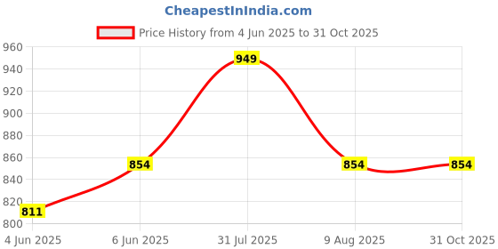 amazon.in tryme Latest and Stylish Stunning Block Heel Extra Cushion Inner Sole Boots with Zip Look for Womens and Girls tryme Price History Graph from 4 Jun 2025 to 31 Oct 2025