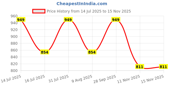 amazon.in tryme Latest and Stylish Stunning Block Heel Extra Cushion Inner Sole Boots with Zip Look for Womens and Girls tryme Price History Graph from 14 Jul 2025 to 15 Nov 2025