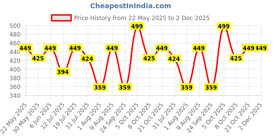 amazon.in shining diva fashion Latest Antique Gold Plated Set of 26 Stylish Traditional Bangle for Women shining diva fashion Price History Graph from 22 May 2025 to 2 Dec 2025