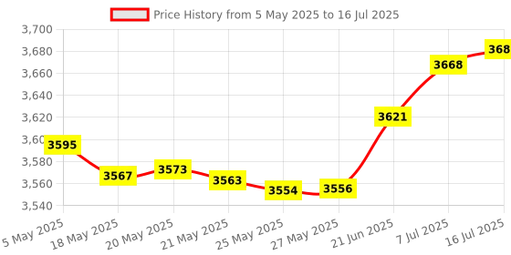 amazon.in Latest Bluetooth 5.3 Transmitter Receiver, Bluetooth Adapter for Home Stereo, Speakers, Music Streaming Sound System Wireless Audio Transmitter, etc., Effectively Reduce Noise and Signal Interruption Price History Graph from 5 May 2025 to 16 Jul 2025