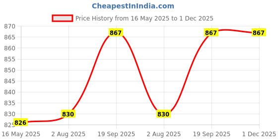 amazon.in commander shoes latest casual boots for girls and women commander shoes Price History Graph from 16 May 2025 to 30 Nov 2025
