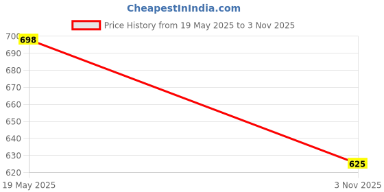 amazon.in saanvishubh Latest Casual Slip-on for Girls and Women saanvishubh Price History Graph from 19 May 2025 to 3 Nov 2025