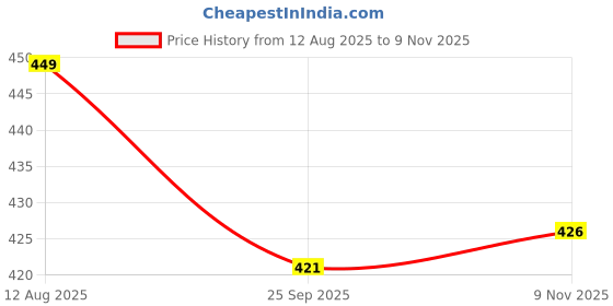 amazon.in latest chikan garments White Cotton Pyjamas with Elastic and Zip latest chikan garments Price History Graph from 12 Aug 2025 to 9 Nov 2025