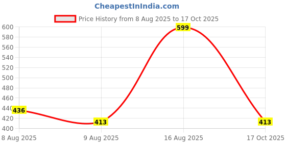 amazon.in latest chikan Men's Cotton Blend Regular Solid Kurta Pyjama Set - Casual Ethnic Set latest chikan Price History Graph from 8 Aug 2025 to 17 Oct 2025