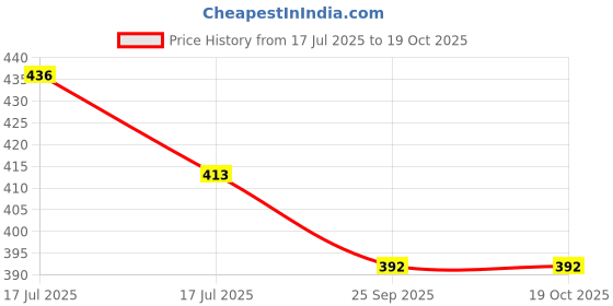 amazon.in latest chikan Men's Cotton Blend Regular Solid Kurta Pyjama Set - Casual Ethnic Set latest chikan Price History Graph from 17 Jul 2025 to 17 Oct 2025