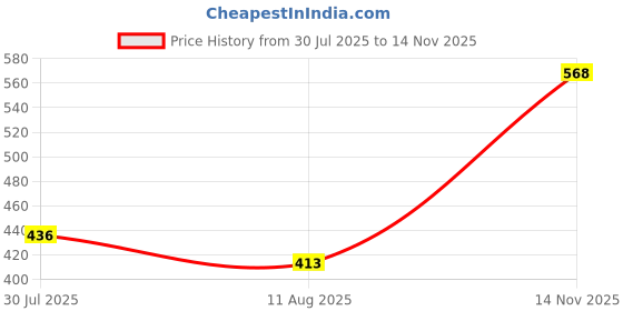 amazon.in latest chikan Men's Cotton Blend Regular Solid Kurta Pyjama Set - Casual Ethnic Set latest chikan Price History Graph from 30 Jul 2025 to 14 Nov 2025