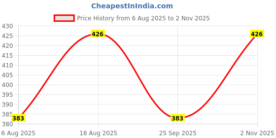 amazon.in latest chikan Men's Cotton Blend Regular Textured Short Kurta Half Sleeves - Casual Ethnic Wear latest chikan Price History Graph from 6 Aug 2025 to 2 Nov 2025