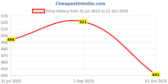 amazon.in latest chikan Men's Cotton Long Kurta Full Sleeves - Casual Ethnic Wear latest chikan Price History Graph from 31 Jul 2025 to 21 Oct 2025
