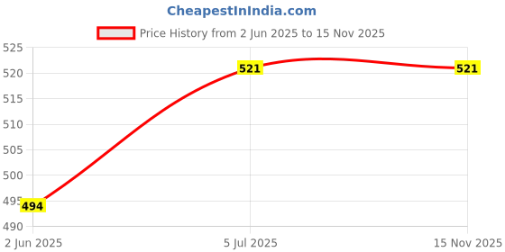 amazon.in latest chikan Men's Cotton Regular Kurta latest chikan Price History Graph from 2 Jun 2025 to 14 Nov 2025