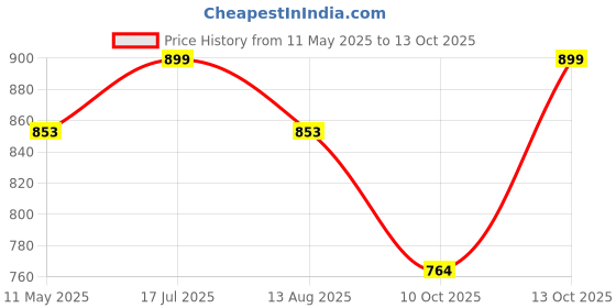 amazon.in latest chikan Men's Cotton Silk Blend Kurta and Pyjama Set latest chikan Price History Graph from 11 May 2025 to 10 Oct 2025